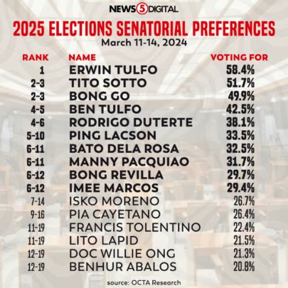 senatorial survey 2025 philippines|Rep. Tulfo, Sotto top choices for 2025 Senate race .